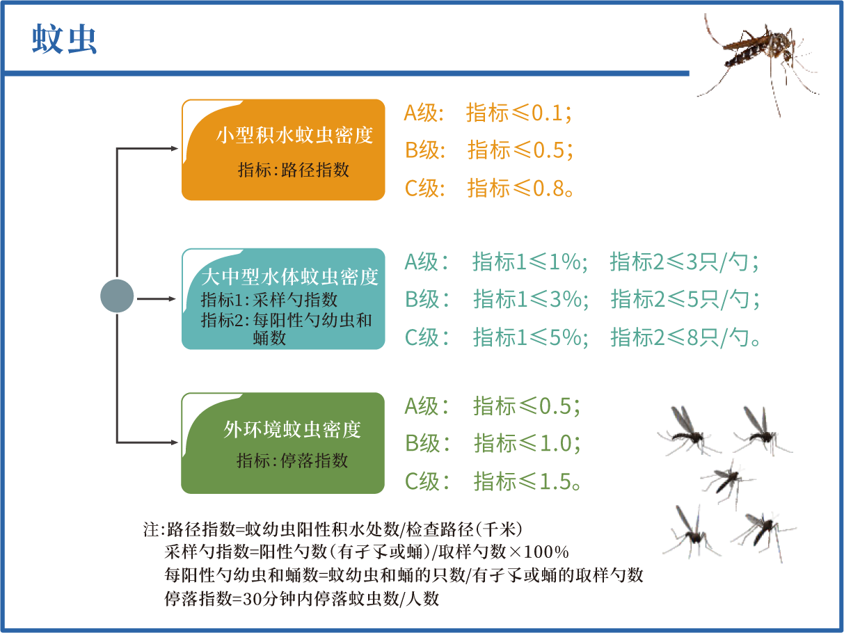 创卫蚊虫密度指标