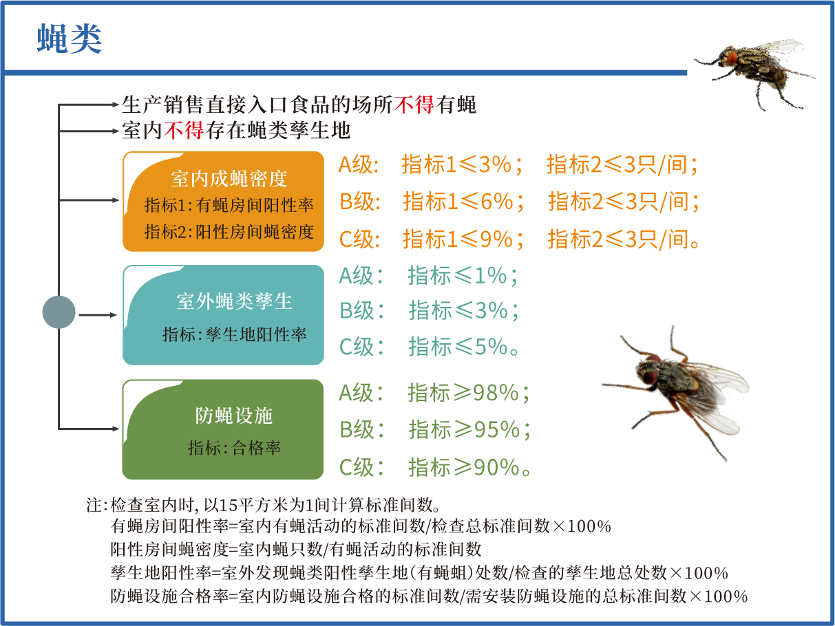 创卫蝇类密度指标