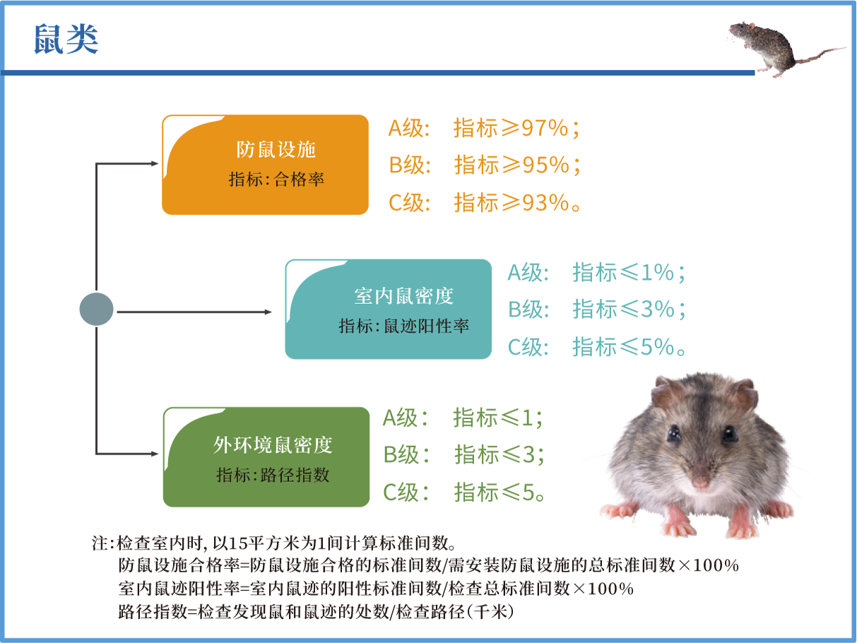 创卫鼠类密度指标